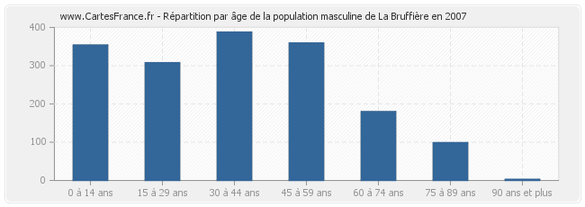 Répartition par âge de la population masculine de La Bruffière en 2007